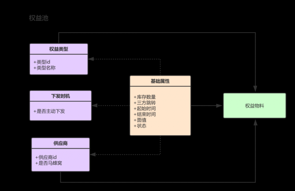 【真·送金卡】支撑马蜂窝会员体系全面升级背后的架构设计