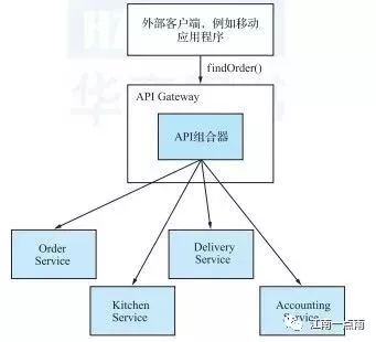 微服务中如何使用API组合模式进行查询？| 本月第三次无套路送书！