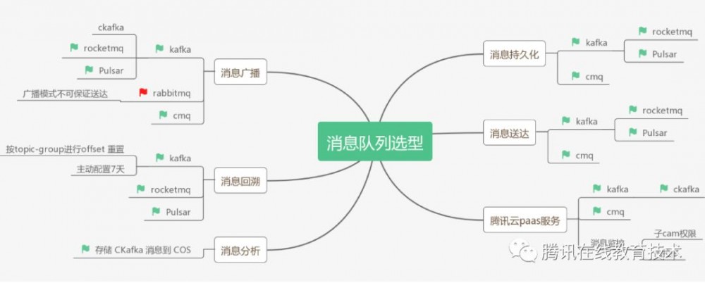 使用DTS打造基于事件驱动的后台架构