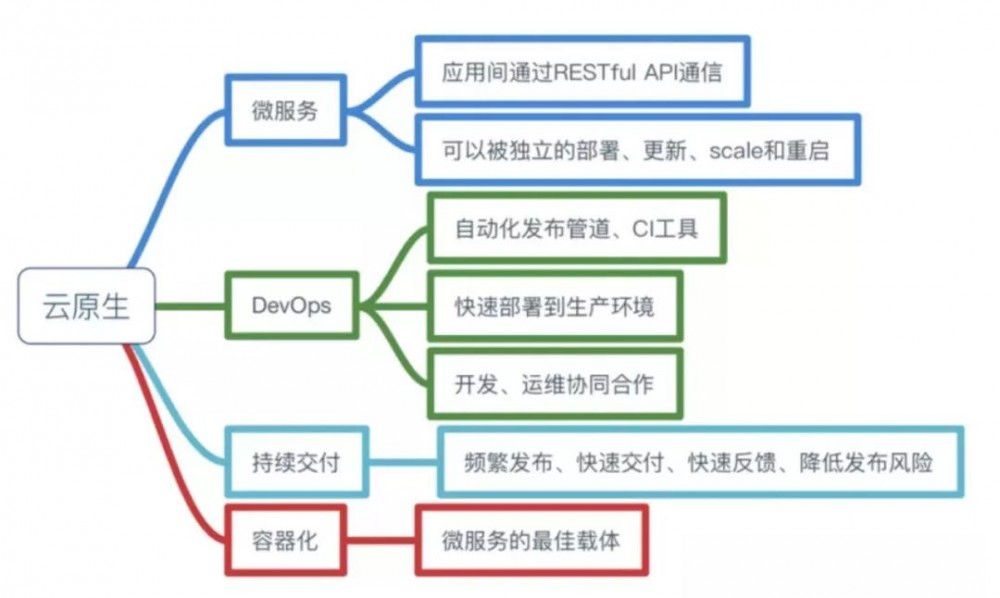 同志，云原生了解一下？