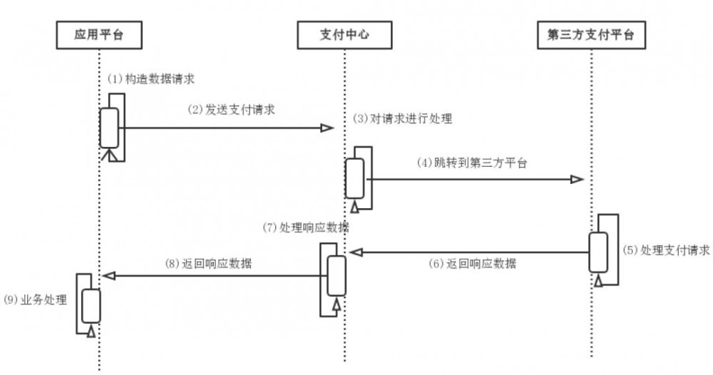 马蜂窝支付中心架构演进