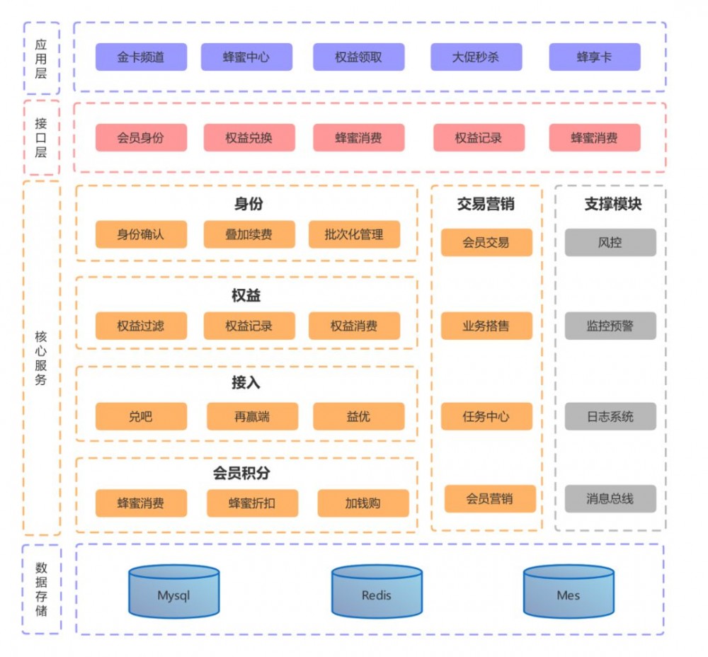 【真·送金卡】支撑马蜂窝会员体系全面升级背后的架构设计