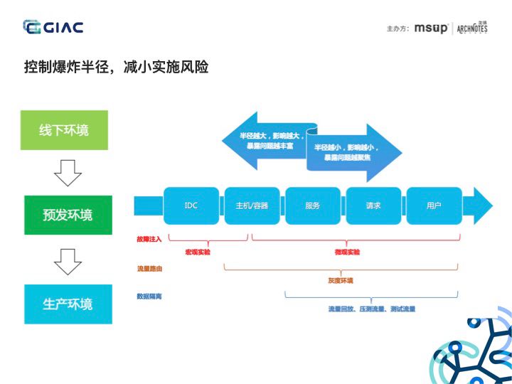 一文理解分布式服务架构下的混沌工程实践（含PPT）