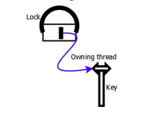 ReentrantLock 实现原理笔记(一)