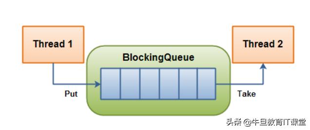 细节决定成败：从一个故障说说Java的三个BlockingQueue