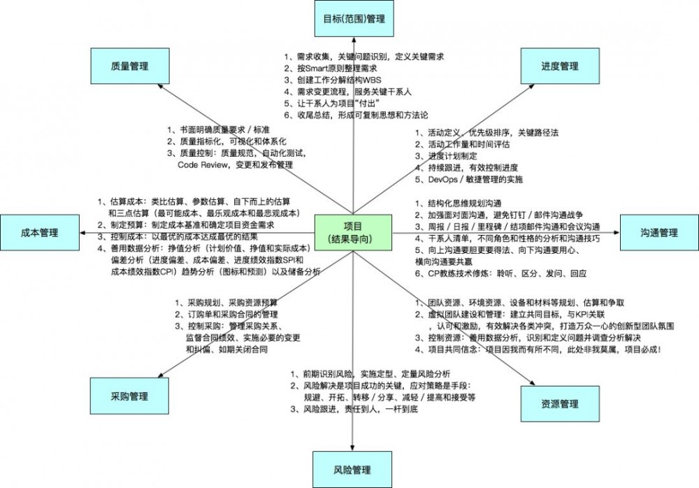 如何带领团队“攻城略地”？优秀的架构师这样做