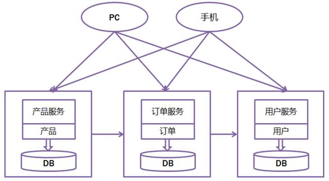 微服务架构下需要什么样的数据库