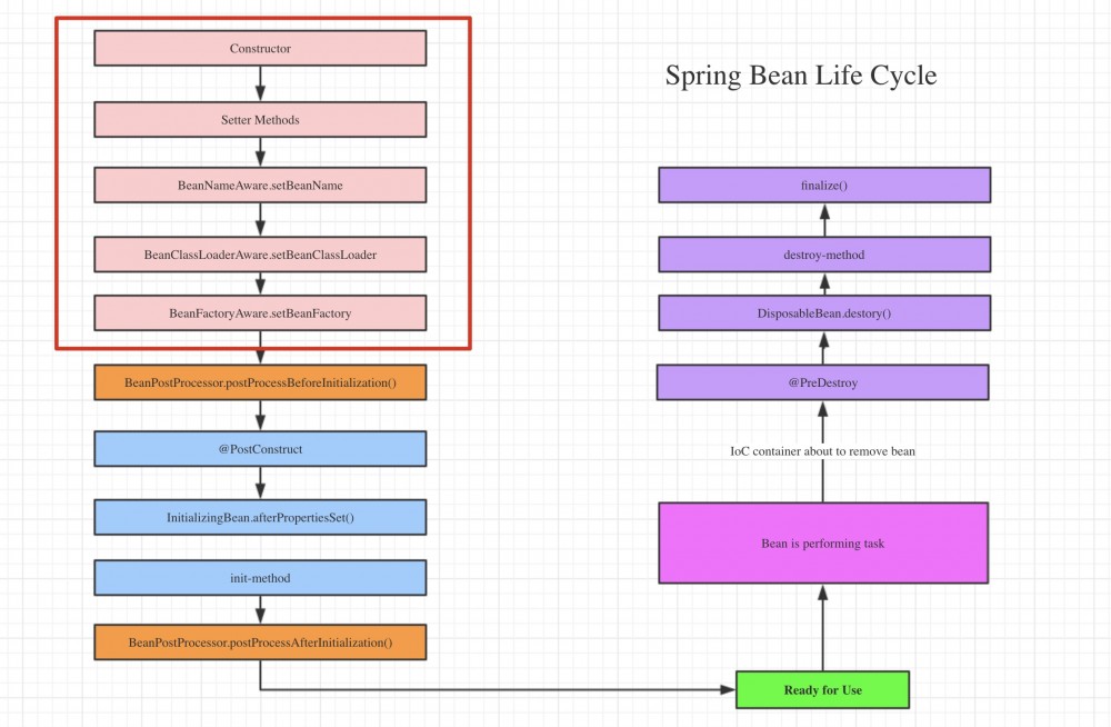 Spring Aware 到底是什么？