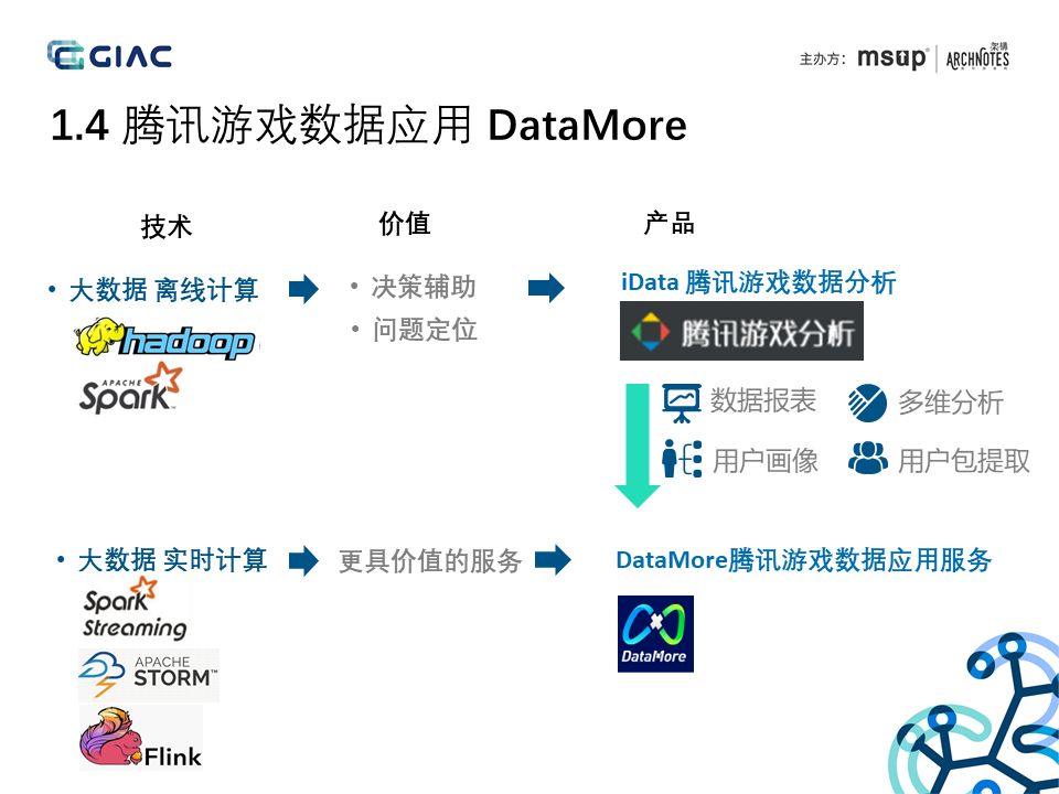 腾讯游戏数据应用微服务实战