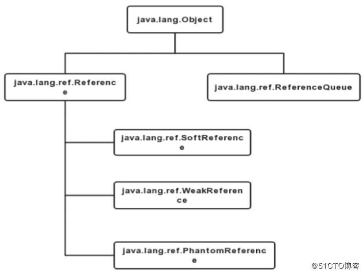 Java底层：GC相关