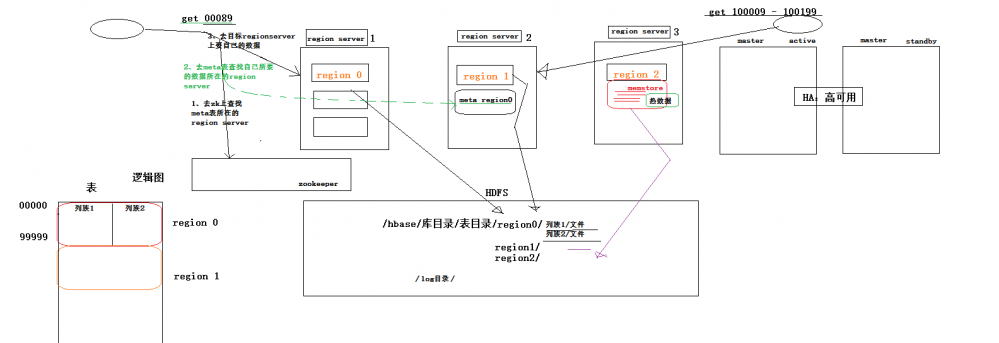 Hadoop学习(5)-HBASE的安装和命令行操作和java操作