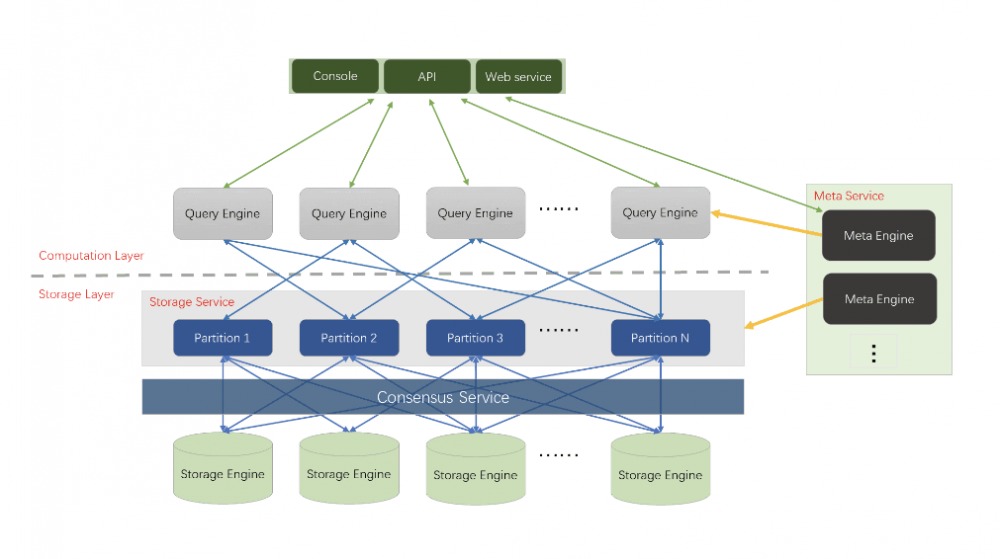 图数据库 Nebula Graph 的数据模型和系统架构设计