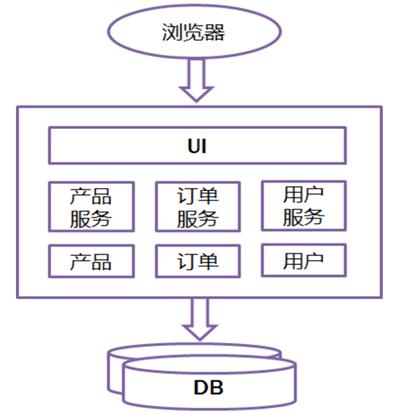 微服务架构下需要什么样的数据库