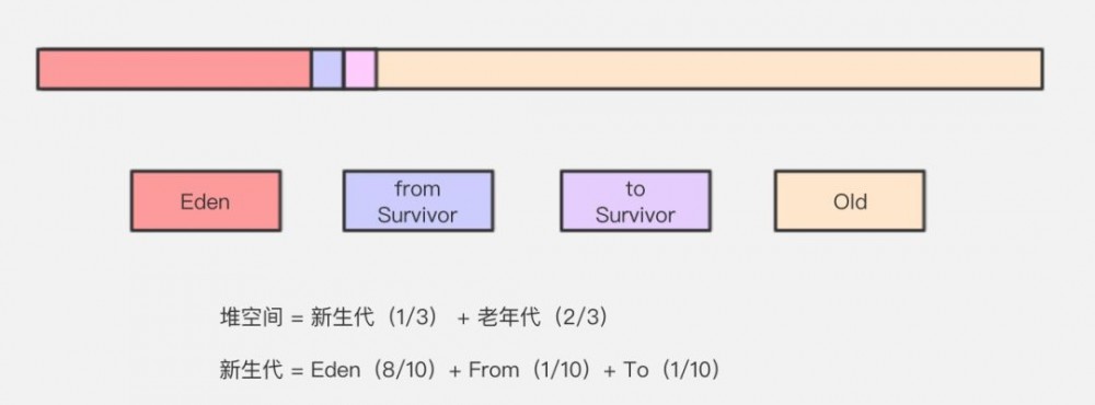 咱们从头到尾说一次 Java 垃圾回收