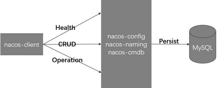 Spring Cloud Alibaba Nacos（源码篇）