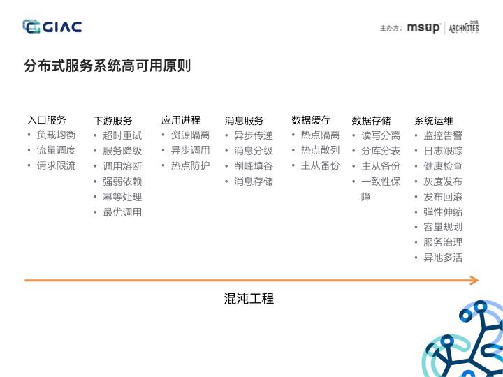 一文理解分布式服务架构下的混沌工程实践（含PPT）