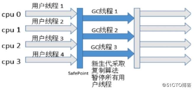 Java底层：GC相关