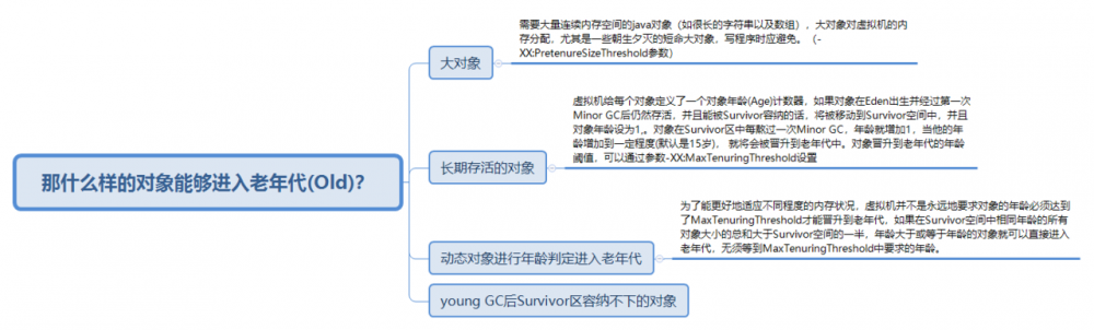 推荐收藏系列：一文理解JVM虚拟机（内存、垃圾回收、性能优化）解决面试中遇到问题