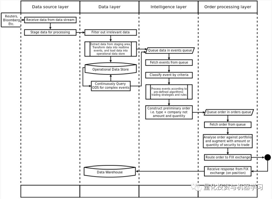 算法交易系统架构，此篇足矣！