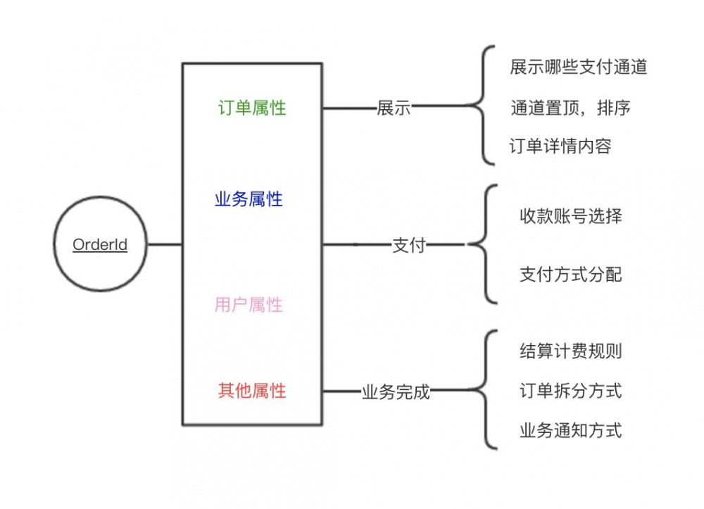 马蜂窝支付中心架构演进