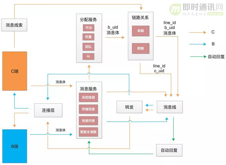 从游击队到正规军：马蜂窝旅游网的IM系统架构演进之路