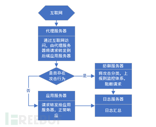 企业安全体系架构分析：开发安全架构之可用性架构