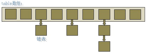 Java HashMap原理