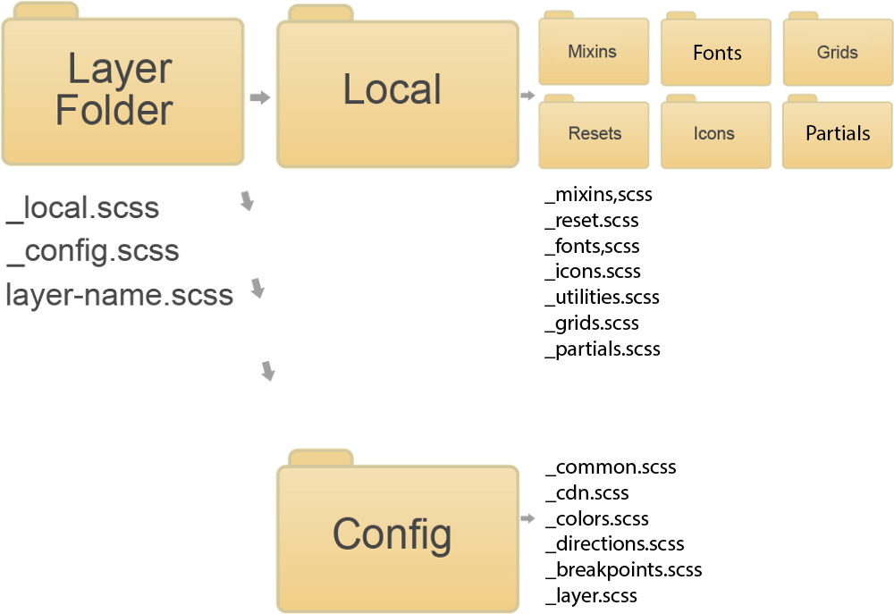 [译] 多网站项目的 CSS 架构