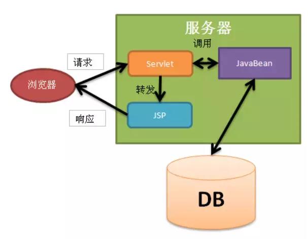 浅谈Java Web经典三层架构和MVC框架模式