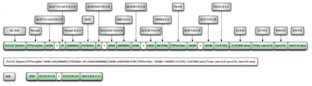 JVM调优必备，死磕GC日志（一图看懂）