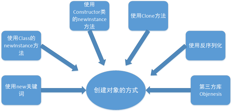 推荐收藏系列：一文理解JVM虚拟机（内存、垃圾回收、性能优化）解决面试中遇到问题