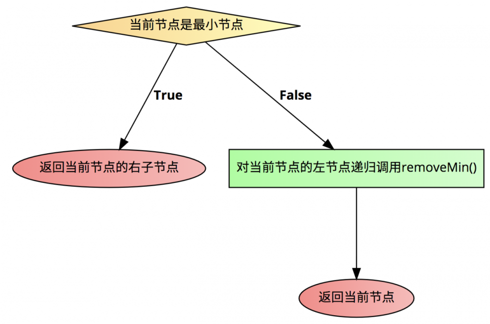 图解二叉树和二分搜索树（Java代码实现）