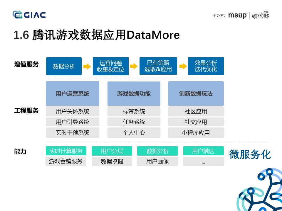 腾讯游戏数据应用微服务实战