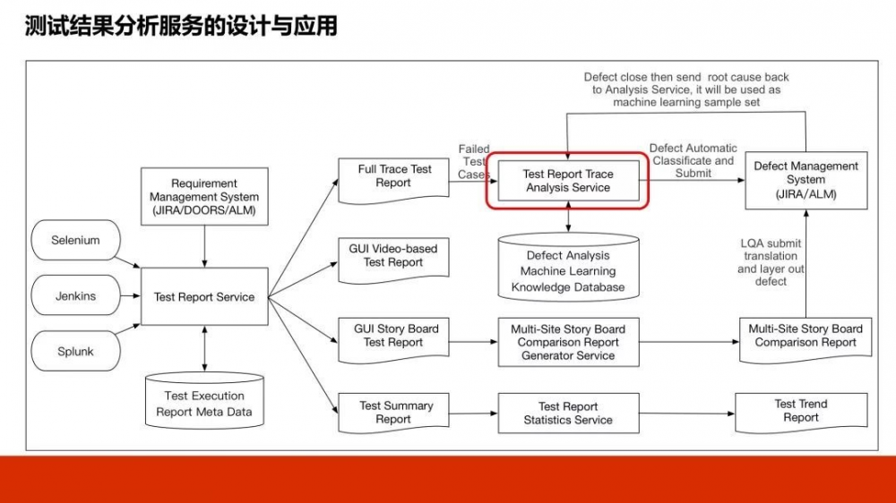 DevOps 中高效测试基础架构