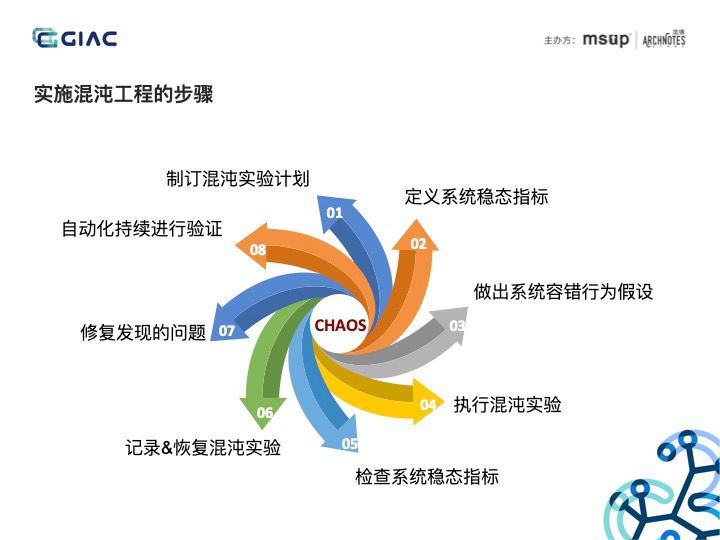 一文理解分布式服务架构下的混沌工程实践（含PPT）