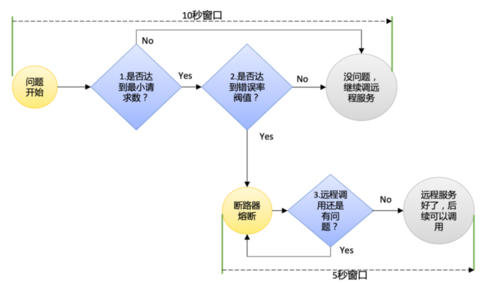 微服务架构之容错Hystrix