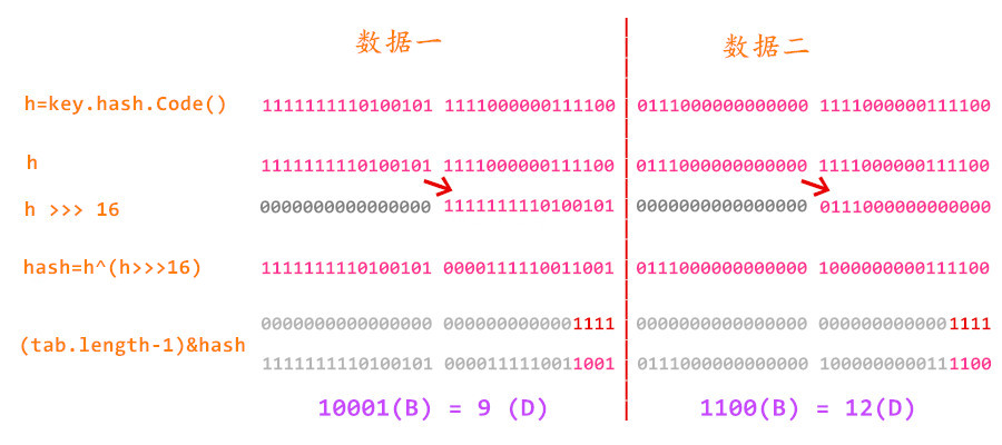 深入分析——HashSet是否真的无序？（JDK8）