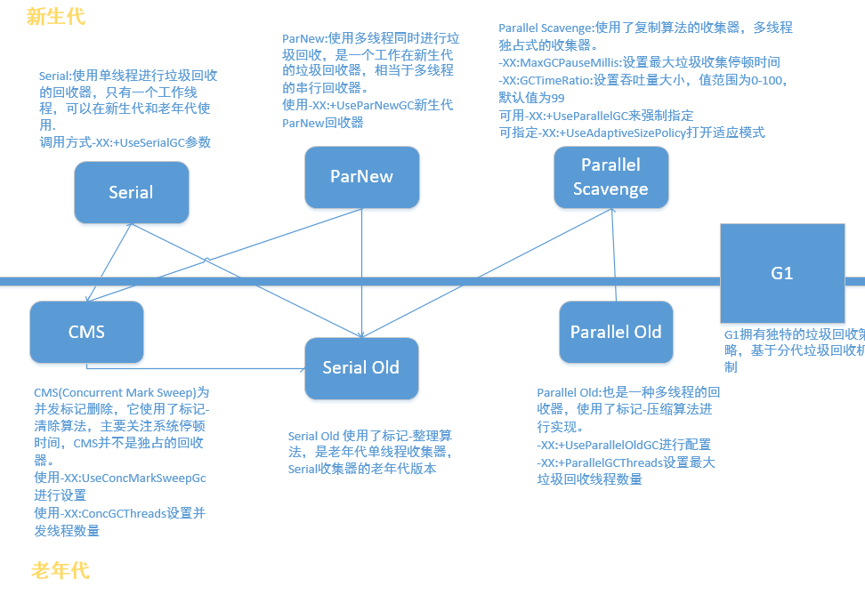 推荐收藏系列：一文理解JVM虚拟机（内存、垃圾回收、性能优化）解决面试中遇到问题