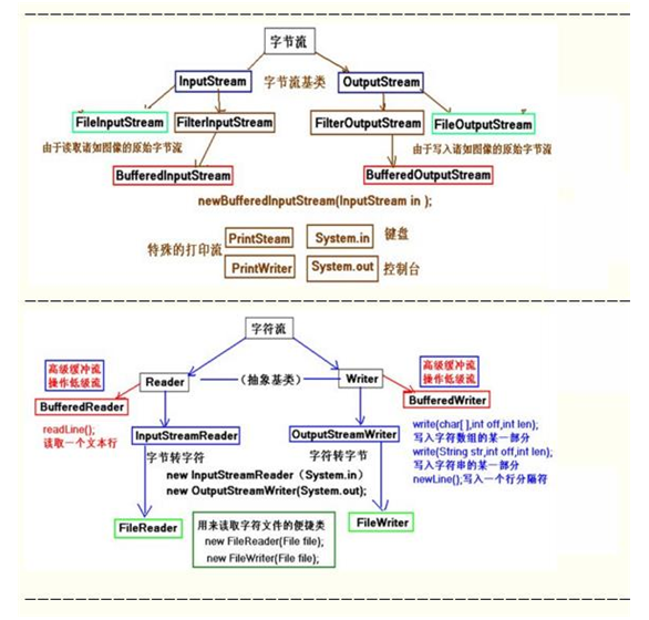 乐字节Java之file、IO流基础知识和操作步骤