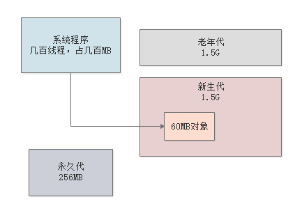 案例实战：每日上亿请求量的电商系统，JVM年轻代垃圾回收参数如何优化？