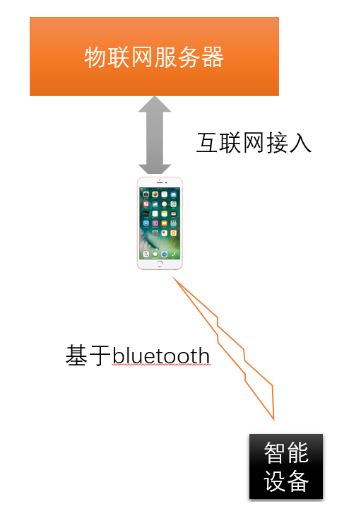 IoT -- 物联网平台架构设计分析