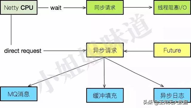 使用Netty，我们到底在开发些什么？