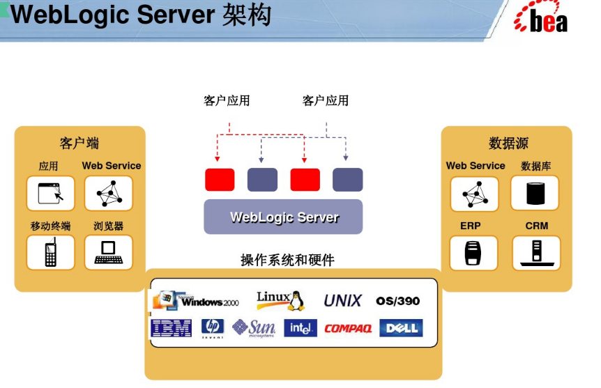 weblogic中间件介绍