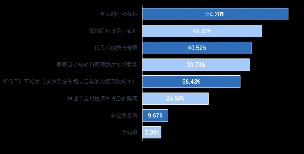 程序员视角看DevOps现状报告，微服务、容器为DevOps保驾护航