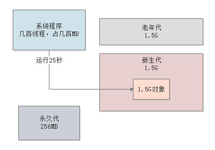 案例实战：每日上亿请求量的电商系统，JVM年轻代垃圾回收参数如何优化？