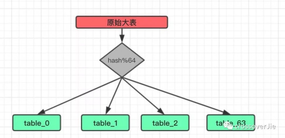 也许是东半球直接底气的分库分表实践了