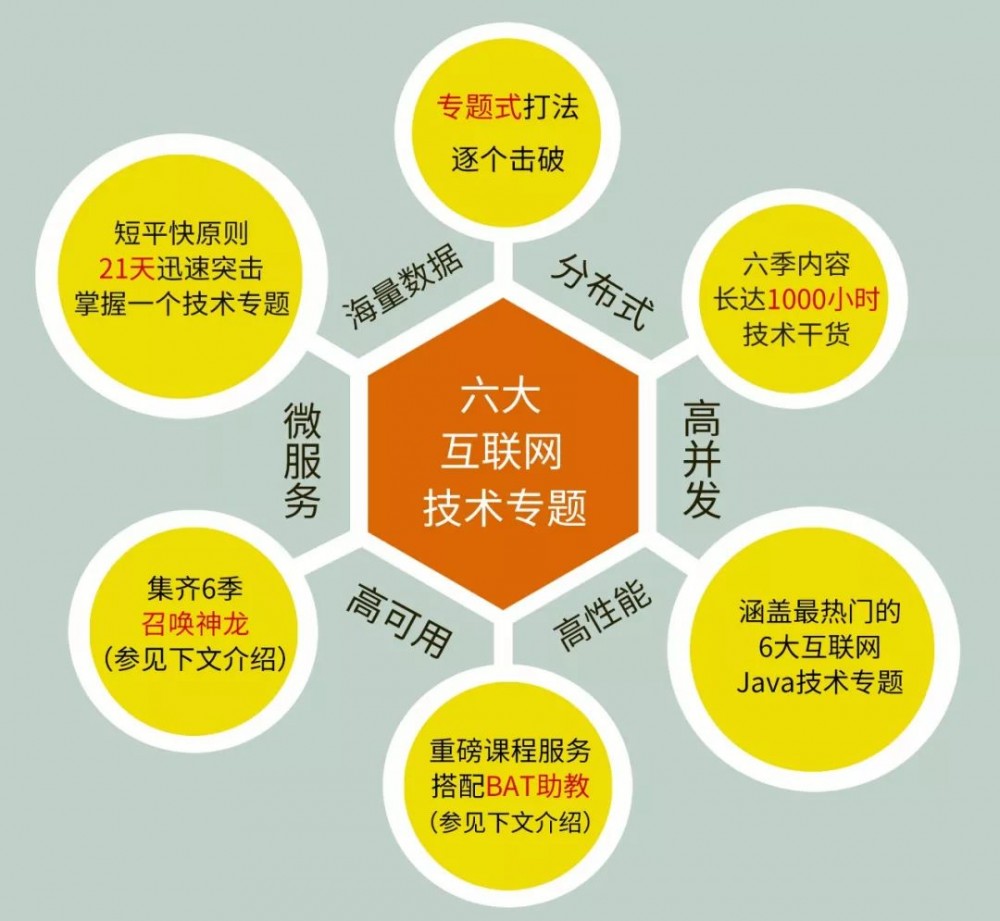 【中华石杉老师最新力作】21天互联网Java进阶面试训练营！