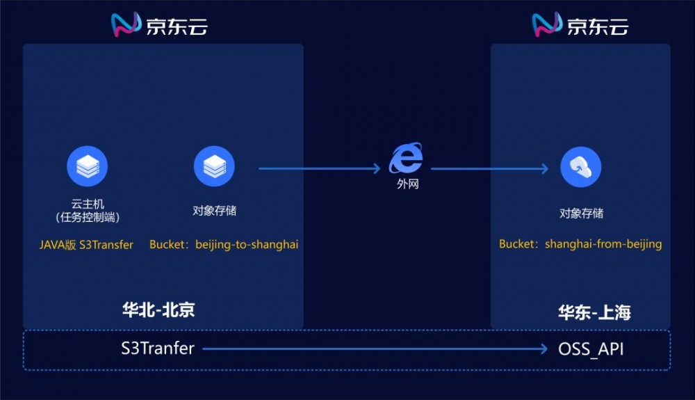 干货 | 非结构化数据迁移-Java 版S3Transfer