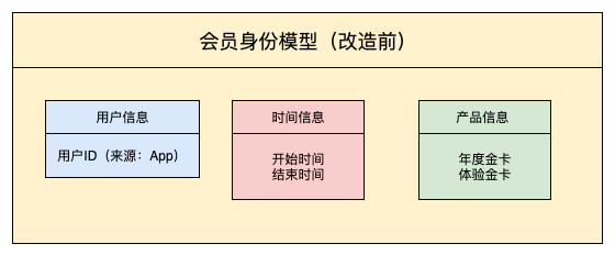 【真·送金卡】支撑马蜂窝会员体系全面升级背后的架构设计