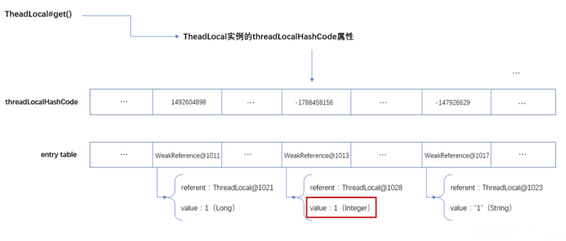 阿里架构师浅析ThreadLocal源码——黄金分割数的使用